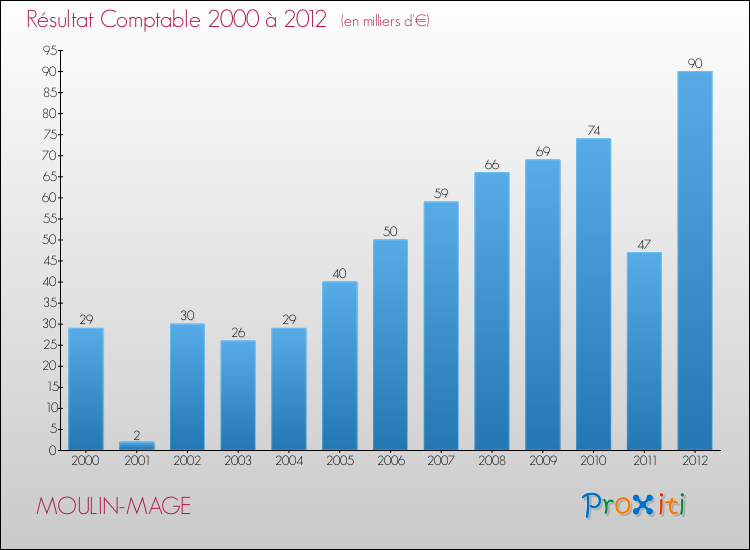 Evolution du résultat comptable pour la commune de MOULIN-MAGE de 2000 à 2012 Evolution du résultat comptable pour MOULIN-MAGE de 2000 à 2012