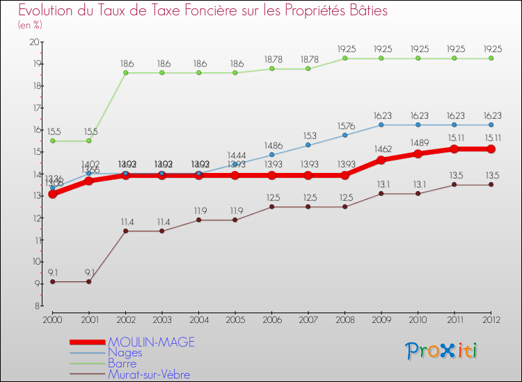 Evolution du taux de la taxe foncière sur le bati pour MOULIN-MAGE et les communes proches de 2000 à 2012 Comparaison des taux de taxe foncière sur le bati pour MOULIN-MAGE et les communes voisines de 2000 à 2012