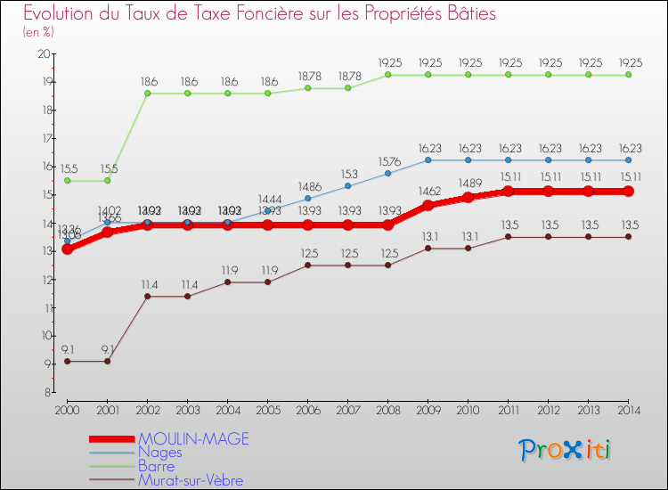 Evolution du taux de la taxe foncière sur le bati pour MOULIN-MAGE et les communes proches de 2000 à 2014 Comparaison des taux de taxe foncière sur le bati pour MOULIN-MAGE et les communes voisines de 2000 à 2014