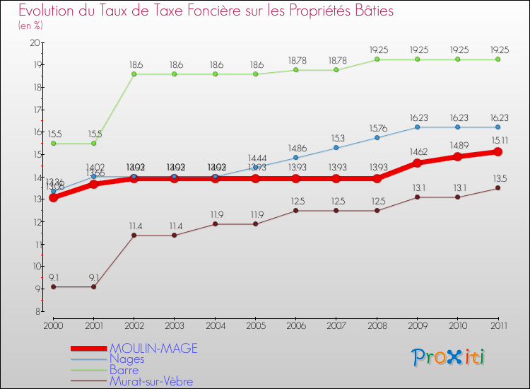 Evolution du taux de la taxe foncière sur le bati pour MOULIN-MAGE et les communes proches Comparaison des taux de taxe foncière sur le bati pour MOULIN-MAGE et les communes voisines
