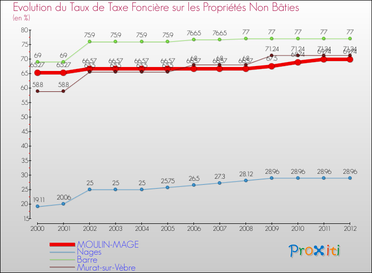 Evolution du taux de la taxe foncière sur les immeubles et terrains non batis pour MOULIN-MAGE et les communes proches de 2000 à 2012 Comparaison des taux de la taxe foncière sur les immeubles et terrains non batis pour MOULIN-MAGE et les communes voisines de 2000 à 2012