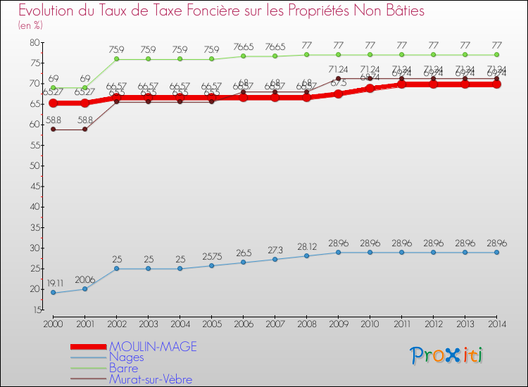Evolution du taux de la taxe foncière sur les immeubles et terrains non batis pour MOULIN-MAGE et les communes proches de 2000 à 2014 Comparaison des taux de la taxe foncière sur les immeubles et terrains non batis pour MOULIN-MAGE et les communes voisines de 2000 à 2014