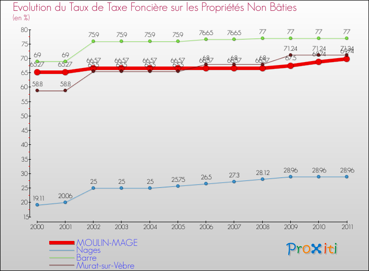 Evolution du taux de la taxe foncière sur les immeubles et terrains non batis pour MOULIN-MAGE et les communes proches Comparaison des taux de la taxe foncière sur les immeubles et terrains non batis pour MOULIN-MAGE et les communes voisines