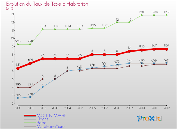 Evolution du taux de la taxe d'habitation pour MOULIN-MAGE et les communes proches Comparaison des taux de la taxe d'habitation pour MOULIN-MAGE et les communes voisines