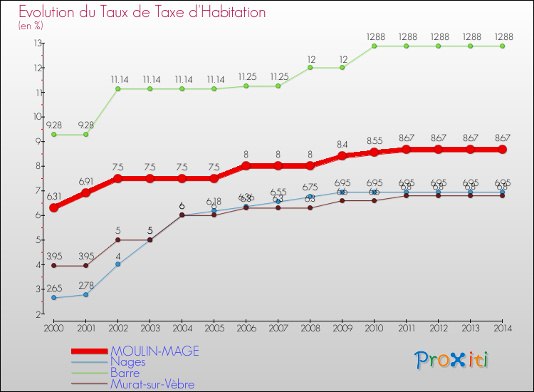 Evolution du taux de la taxe d'habitation pour MOULIN-MAGE et les communes proches de 2000 à 2014 Comparaison des taux de la taxe d'habitation pour MOULIN-MAGE et les communes voisines de 2000 à 2014