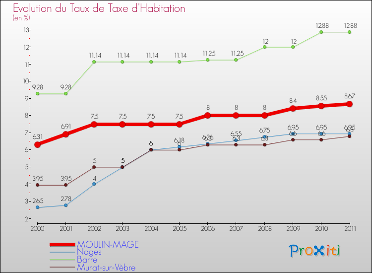 Evolution du taux de la taxe d'habitation pour MOULIN-MAGE et les communes proches Comparaison des taux de la taxe d'habitation pour MOULIN-MAGE et les communes voisines