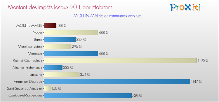 Montant des impôts locaux par Habitant pour MOULIN-MAGE et les communes proches Comparaison des impôts locaux par habitant pour MOULIN-MAGE et les communes voisines
