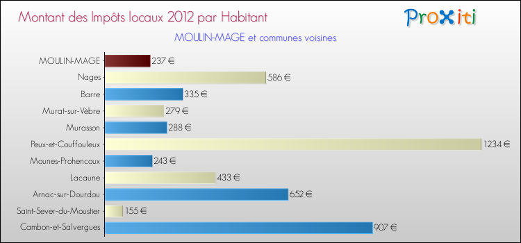 Montant des impôts locaux par Habitant pour MOULIN-MAGE et les communes proches Comparaison des impôts locaux par habitant pour MOULIN-MAGE et les communes voisines