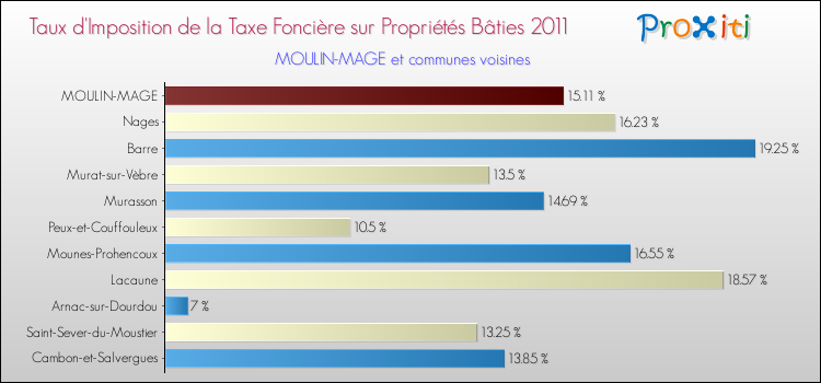 Taux d'imposition de la taxe foncière sur le bati 2011 pour MOULIN-MAGE et les communes proches Comparaison des taux d'imposition de la taxe foncière sur le bati 2011 pour MOULIN-MAGE et les communes voisines