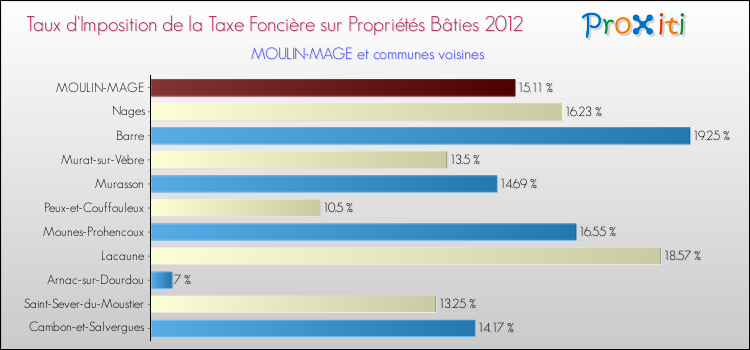 Taux d'imposition de la taxe foncière sur le bati 2012 pour MOULIN-MAGE et les communes proches Comparaison des taux d'imposition de la taxe foncière sur le bati 2012 pour MOULIN-MAGE et les communes voisines