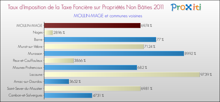 Taux d'imposition de la taxe foncière sur les immeubles et terrains non batis 2011 pour MOULIN-MAGE et les communes proches Comparaison des taux d'imposition de la taxe foncière sur les immeubles et terrains non batis 2011 pour MOULIN-MAGE et les communes voisines