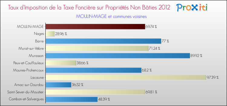 Taux d'imposition de la taxe foncière sur les immeubles et terrains non batis 2012 pour MOULIN-MAGE et les communes proches Comparaison des taux d'imposition de la taxe foncière sur les immeubles et terrains non batis 2012 pour MOULIN-MAGE et les communes voisines
