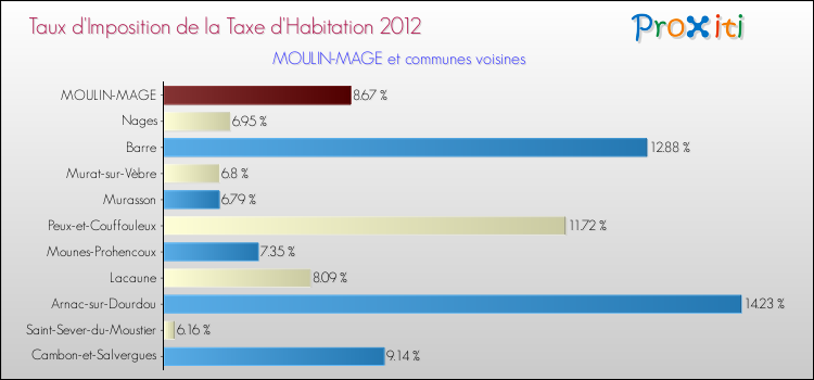 Taux d'imposition de la taxe d'habitation 2012 pour MOULIN-MAGE et les communes proches Comparaison des taux d'imposition de la taxe d'habitation 2012 pour MOULIN-MAGE et les communes voisines