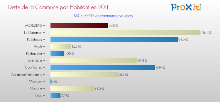 Dette par habitant de la commune en 2011 pour MOUZENS et les communes proches Comparaison de la dette par habitant de la commune en 2011 pour MOUZENS et les communes voisines