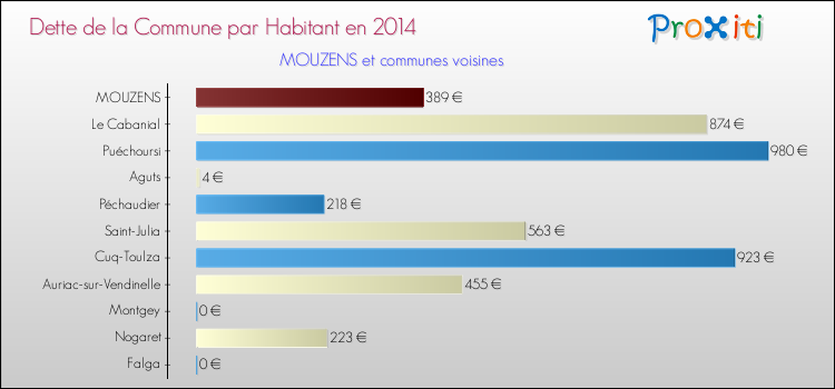 Dette par habitant de la commune en 2014 pour MOUZENS et les communes proches Comparaison de la dette par habitant de la commune en 2014 pour MOUZENS et les communes voisines