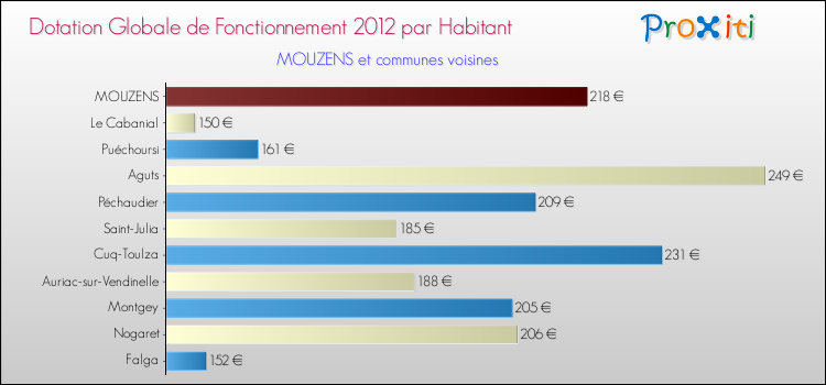 Montant des dotations globales de fonctionnement DGF par Habitant pour MOUZENS et les communes proches Comparaison des des dotations globales de fonctionnement DGF par habitant pour MOUZENS et les communes voisines
