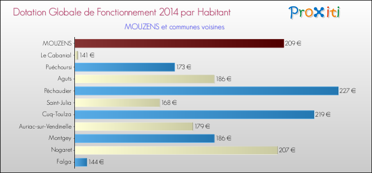 Montant des dotations globales de fonctionnement DGF par Habitant pour MOUZENS et les communes proches en 2014. Comparaison des des dotations globales de fonctionnement DGF par habitant pour MOUZENS et les communes voisines en 2014.