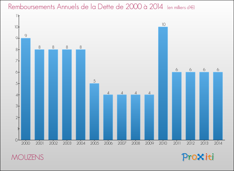Evolution de l'annuité de la dette pour la commune de MOUZENS de 2000 à 2014 Annuités de la dette pour MOUZENS de 2000 à 2014
