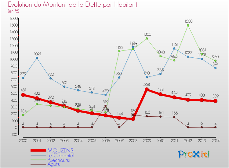 Evolution de la dette par habitant pour la commune de MOUZENS et les communes proches de 2000 à 2014 Comparaison de la dette par habitant pour MOUZENS et les communes voisines de 2000 à 2014