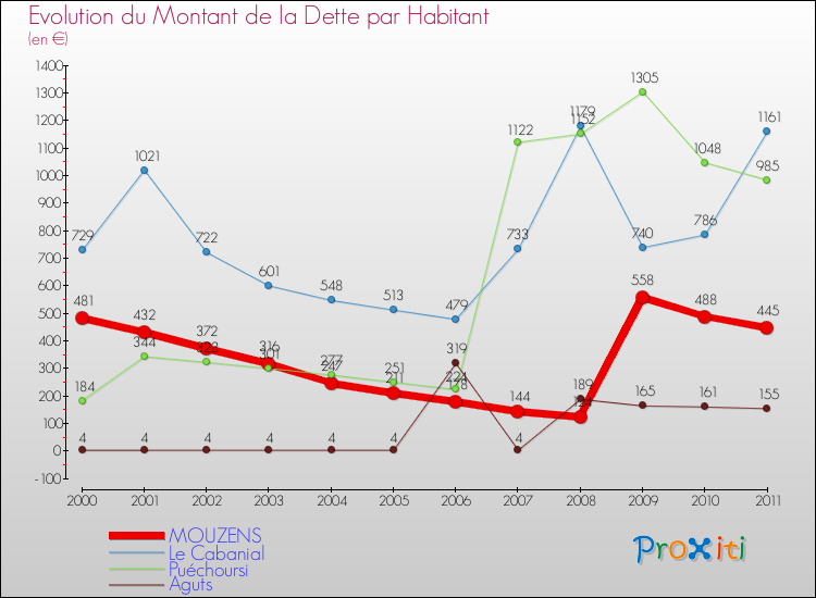 Evolution de la dette par habitant pour la commune de MOUZENS et les communes proches Comparaison de la dette par habitant pour MOUZENS et les communes voisines