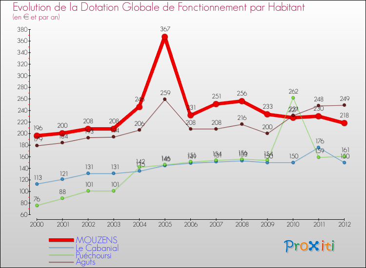 Evolution et montant de la dotation globale de fonctionnement par Habitant pour MOUZENS et les communes proches Comparaison des dotations globales de fonctionnement par habitant pour MOUZENS et les communes voisines