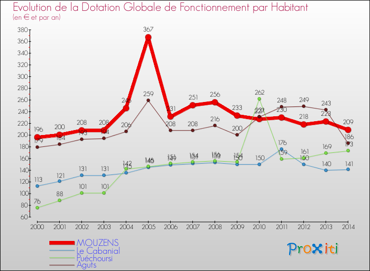 Evolution et montant de la dotation globale de fonctionnement par Habitant pour MOUZENS et les communes proches de 2000 à 2014. Comparaison des dotations globales de fonctionnement par habitant pour MOUZENS et les communes voisines de 2000 à 2014.