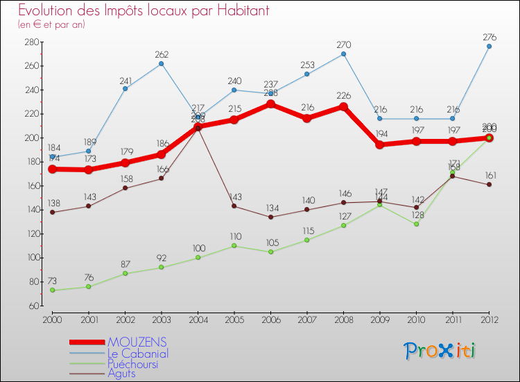 Evolution et montant des impôts locaux par Habitant pour MOUZENS et les communes proches Comparaison des impôts locaux par habitant pour MOUZENS et les communes voisines