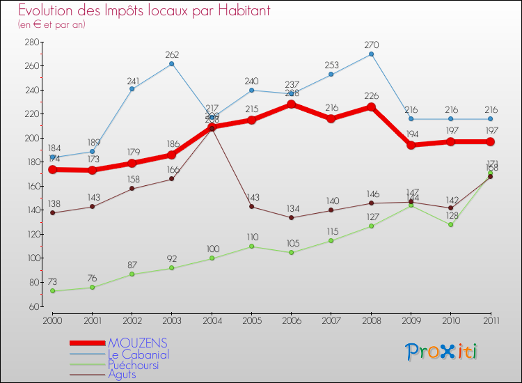 Evolution et montant des impôts locaux par Habitant pour MOUZENS et les communes proches Comparaison des impôts locaux par habitant pour MOUZENS et les communes voisines
