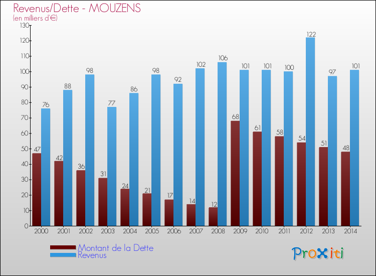 Evolution comparée de la dette et des revenus pour la commune de MOUZENS de 2000 à 2014 Comparaison de la dette et des revenus pour MOUZENS de 2000 à 2014
