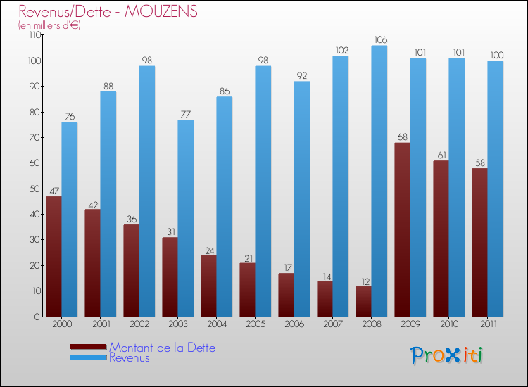 Evolution comparée de la dette et des revenus pour la commune de MOUZENS de 2000 à 2011 Comparaison de la dette et des revenus pour MOUZENS de 2000 à 2011