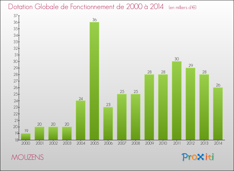 Evolution du montant de la Dotation Globale de Fonctionnement pour la commune de MOUZENS de 2000 à 2014 Evolution du montant de la Dotation Globale de Fonctionnement pour MOUZENS de 2000 à 2014