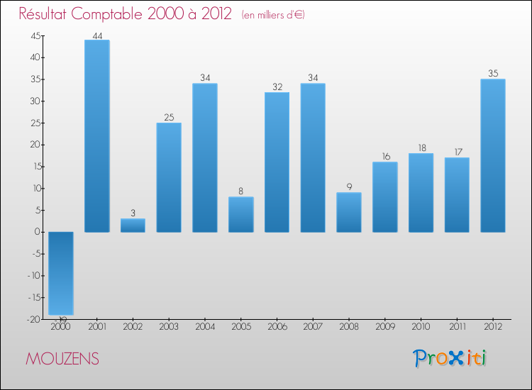 Evolution du résultat comptable pour la commune de MOUZENS de 2000 à 2012 Evolution du résultat comptable pour MOUZENS de 2000 à 2012