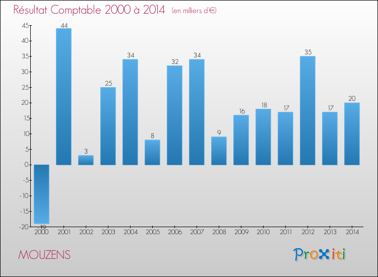 Evolution du résultat comptable pour la commune de MOUZENS de 2000 à 2014 Evolution du résultat comptable pour MOUZENS de 2000 à 2014
