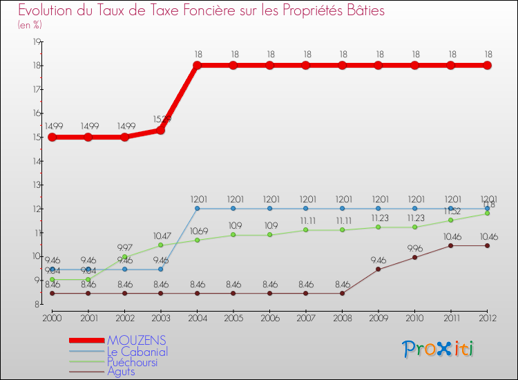 Evolution du taux de la taxe foncière sur le bati pour MOUZENS et les communes proches de 2000 à 2012 Comparaison des taux de taxe foncière sur le bati pour MOUZENS et les communes voisines de 2000 à 2012