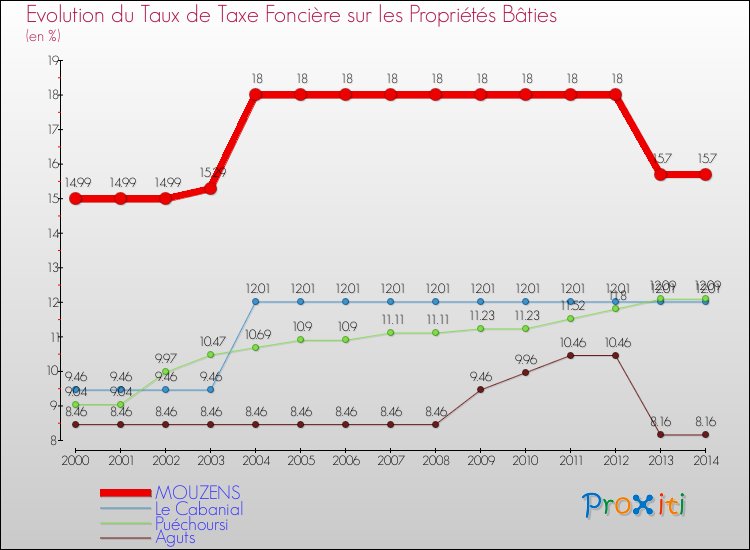 Evolution du taux de la taxe foncière sur le bati pour MOUZENS et les communes proches de 2000 à 2014 Comparaison des taux de taxe foncière sur le bati pour MOUZENS et les communes voisines de 2000 à 2014