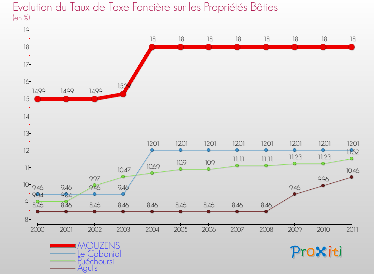 Evolution du taux de la taxe foncière sur le bati pour MOUZENS et les communes proches Comparaison des taux de taxe foncière sur le bati pour MOUZENS et les communes voisines