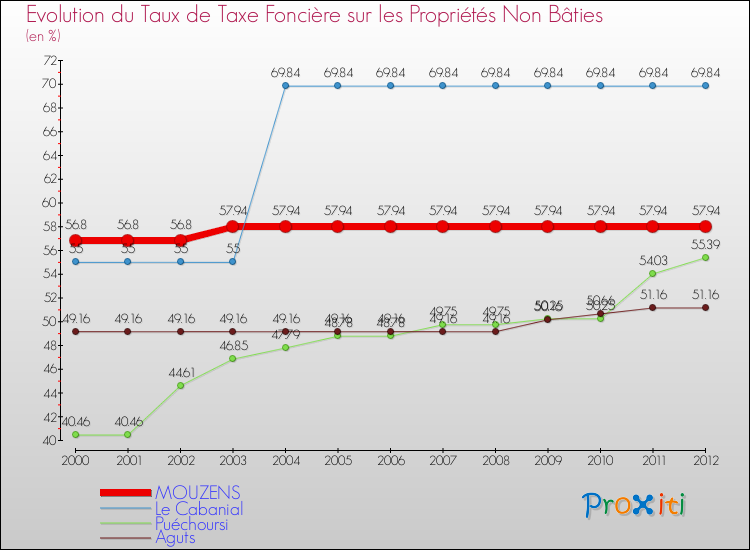 Evolution du taux de la taxe foncière sur les immeubles et terrains non batis pour MOUZENS et les communes proches de 2000 à 2012 Comparaison des taux de la taxe foncière sur les immeubles et terrains non batis pour MOUZENS et les communes voisines de 2000 à 2012