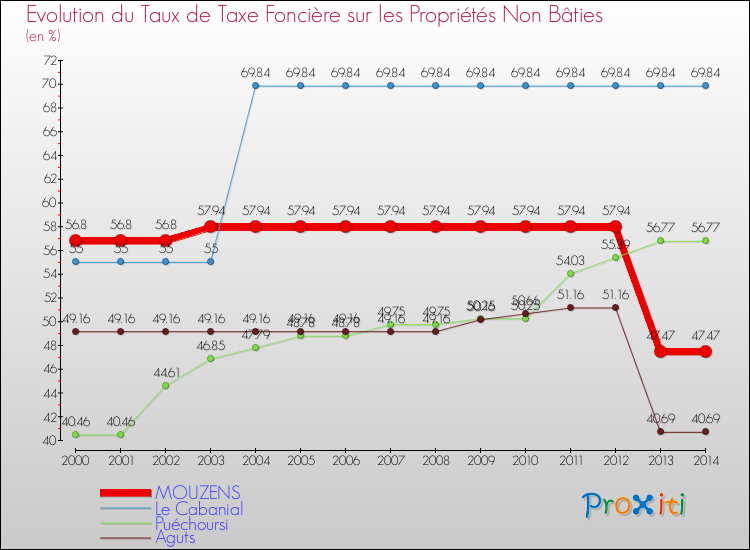 Evolution du taux de la taxe foncière sur les immeubles et terrains non batis pour MOUZENS et les communes proches de 2000 à 2014 Comparaison des taux de la taxe foncière sur les immeubles et terrains non batis pour MOUZENS et les communes voisines de 2000 à 2014