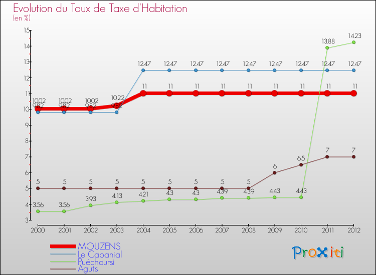 Evolution du taux de la taxe d'habitation pour MOUZENS et les communes proches Comparaison des taux de la taxe d'habitation pour MOUZENS et les communes voisines