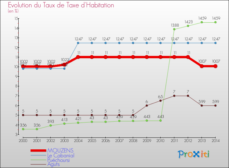 Evolution du taux de la taxe d'habitation pour MOUZENS et les communes proches de 2000 à 2014 Comparaison des taux de la taxe d'habitation pour MOUZENS et les communes voisines de 2000 à 2014