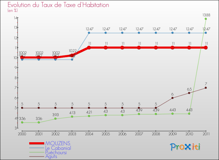 Evolution du taux de la taxe d'habitation pour MOUZENS et les communes proches Comparaison des taux de la taxe d'habitation pour MOUZENS et les communes voisines