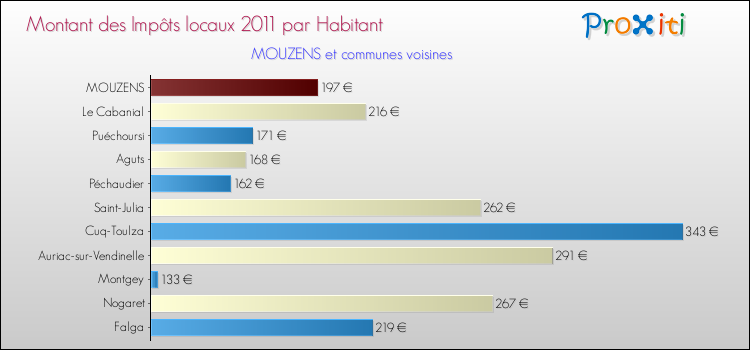 Montant des impôts locaux par Habitant pour MOUZENS et les communes proches Comparaison des impôts locaux par habitant pour MOUZENS et les communes voisines