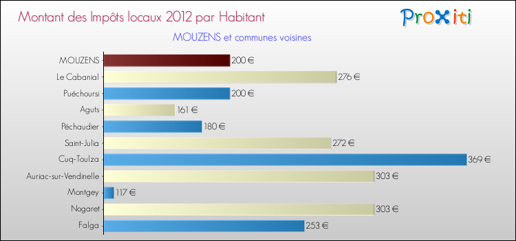 Montant des impôts locaux par Habitant pour MOUZENS et les communes proches Comparaison des impôts locaux par habitant pour MOUZENS et les communes voisines