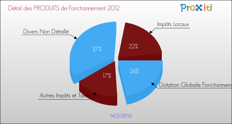 Décomposition du Budget de Fonctionnement 2012 de la commune de MOUZENS Budget de Fonctionnement 2012 pour la commune de MOUZENS