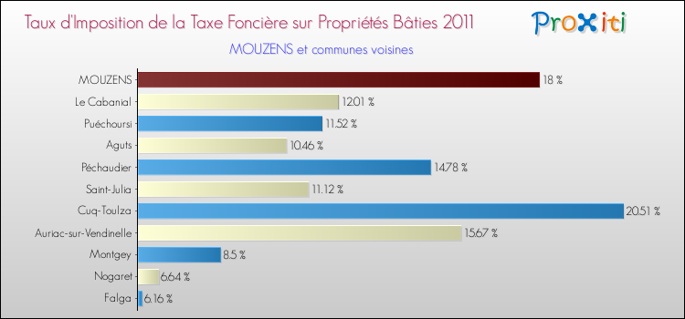 Taux d'imposition de la taxe foncière sur le bati 2011 pour MOUZENS et les communes proches Comparaison des taux d'imposition de la taxe foncière sur le bati 2011 pour MOUZENS et les communes voisines