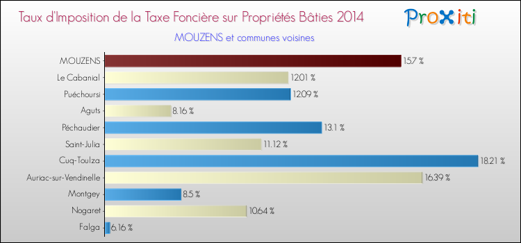 Taux d'imposition de la taxe foncière sur le bati 2014 pour MOUZENS et les communes proches Comparaison des taux d'imposition de la taxe foncière sur le bati 2014 pour MOUZENS et les communes voisines