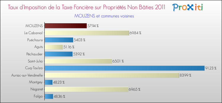 Taux d'imposition de la taxe foncière sur les immeubles et terrains non batis 2011 pour MOUZENS et les communes proches Comparaison des taux d'imposition de la taxe foncière sur les immeubles et terrains non batis 2011 pour MOUZENS et les communes voisines