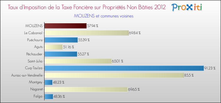 Taux d'imposition de la taxe foncière sur les immeubles et terrains non batis 2012 pour MOUZENS et les communes proches Comparaison des taux d'imposition de la taxe foncière sur les immeubles et terrains non batis 2012 pour MOUZENS et les communes voisines