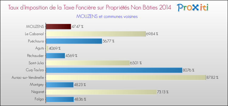 Taux d'imposition de la taxe foncière sur les immeubles et terrains non batis 2014 pour MOUZENS et les communes proches Comparaison des taux d'imposition de la taxe foncière sur les immeubles et terrains non batis 2014 pour MOUZENS et les communes voisines