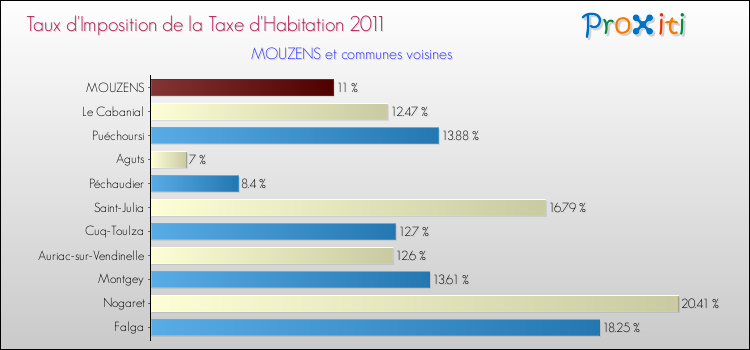 Taux d'imposition de la taxe d'habitation 2011 pour MOUZENS et les communes proches Comparaison des taux d'imposition de la taxe d'habitation 2011 pour MOUZENS et les communes voisines